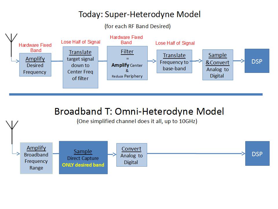 Omni-Heterodyne advantage